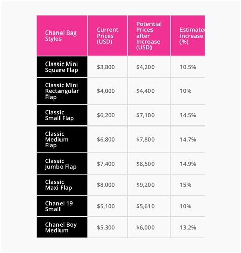 Here are the New 2021 Chanel Prices After the July 